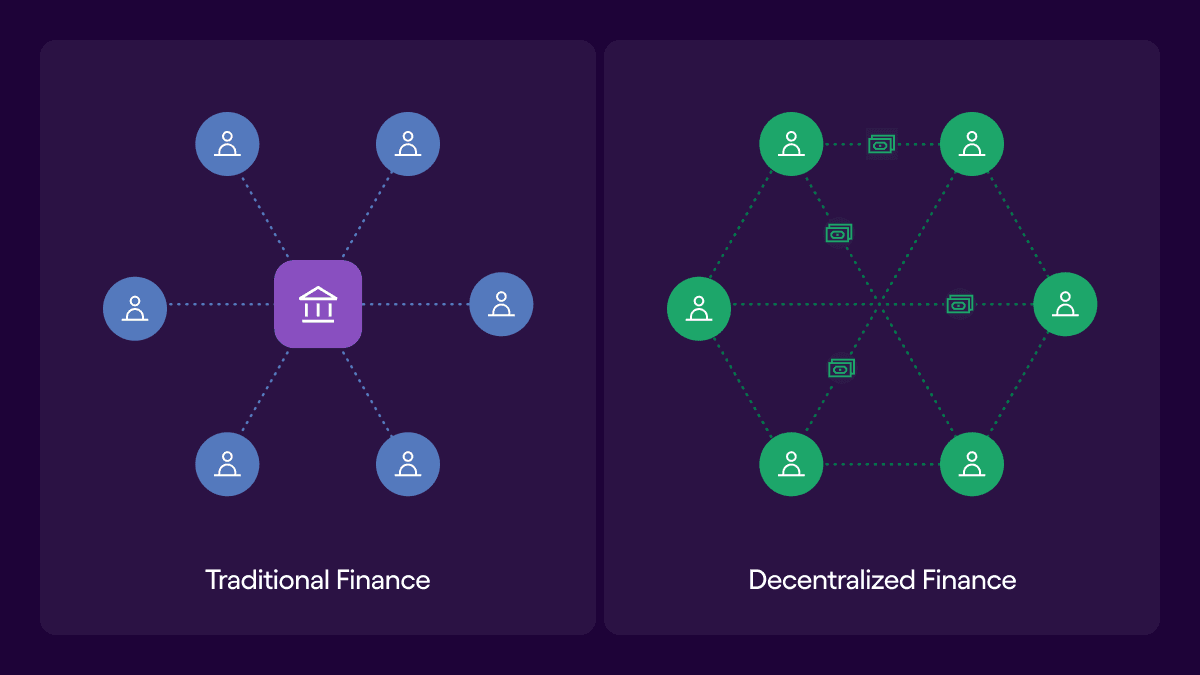 Traditional finance relies on financial institutions as intermediaries, while decentralized finance enables peer-to-peer transactions.