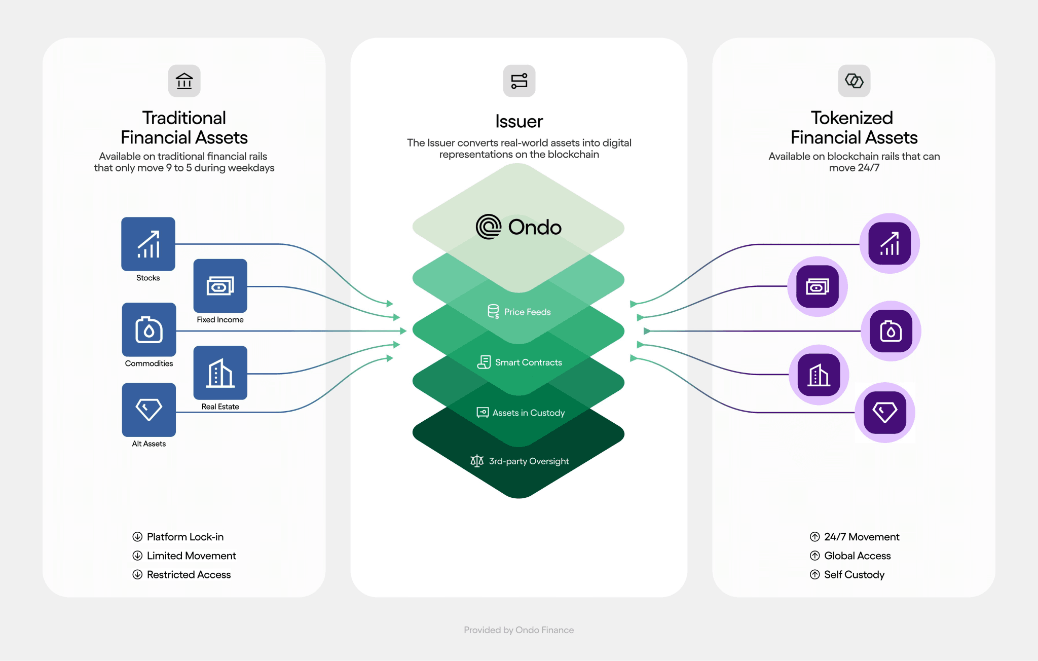 The White House’s Digital Asset Report featured an overview of how traditional assets are converted into tokenized assets.